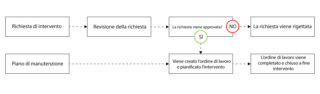 come funziona un ordine di lavoro