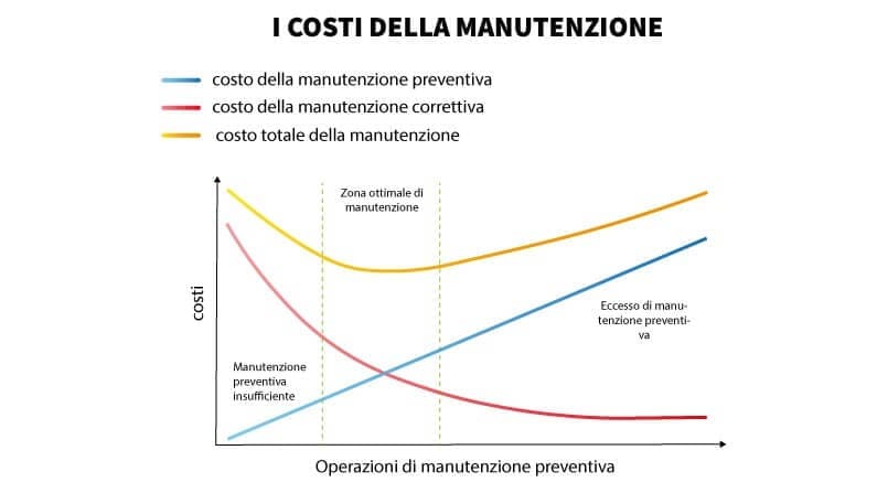 Manutenzione preventiva e manutenzione correttiva a confronto