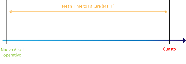 MTTF