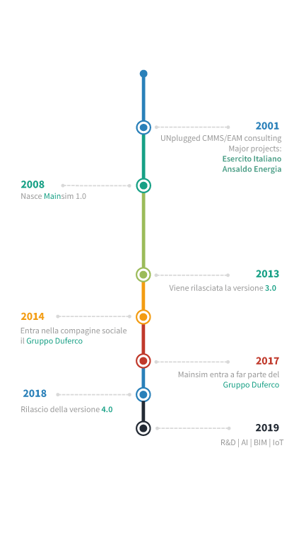 Mainsim-contatti timeline della nostra storia