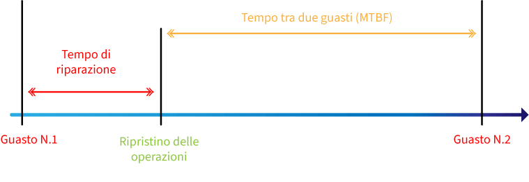 MTFB calcolo