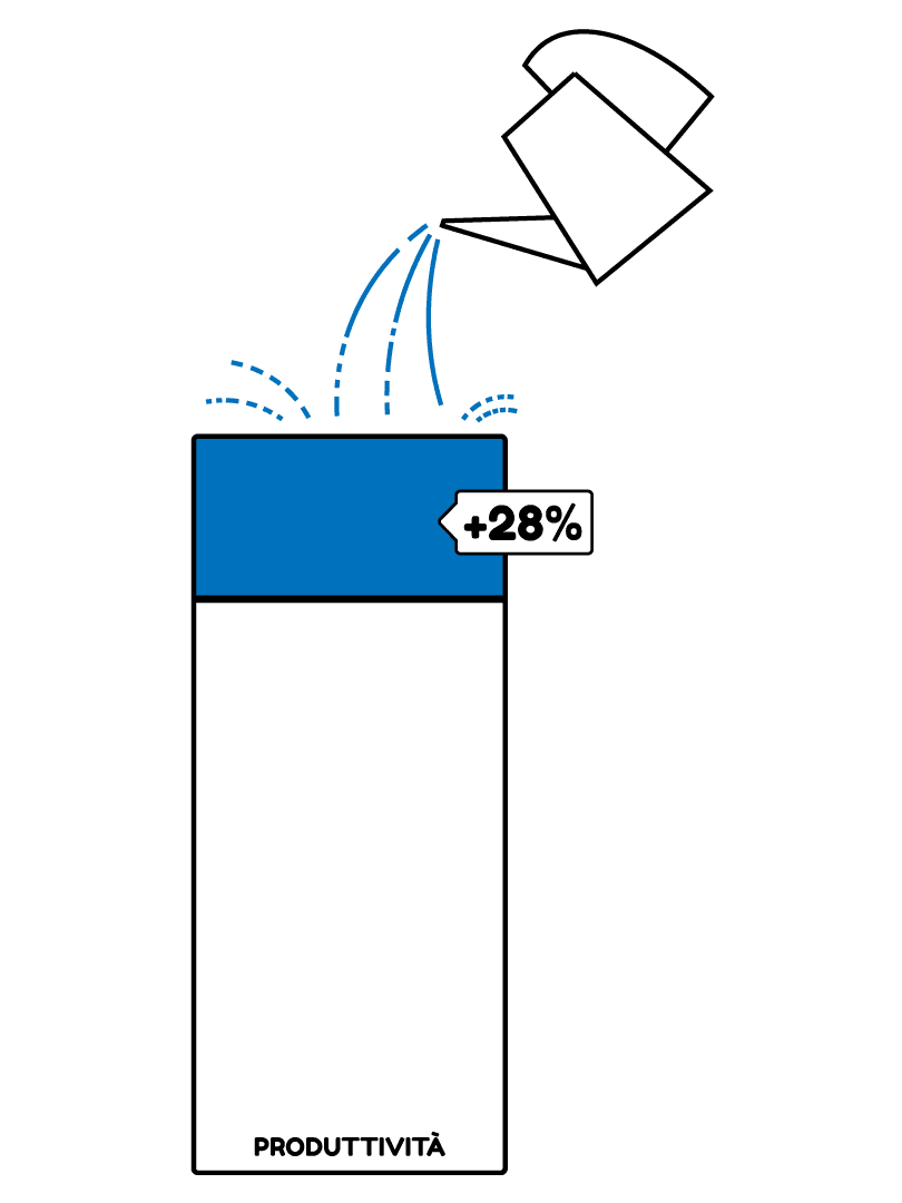 software manutenzione impianti CMMS aumenta la produttività del 28% con il software gestione impianti