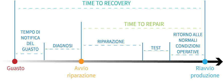 mttr - mean time to repair