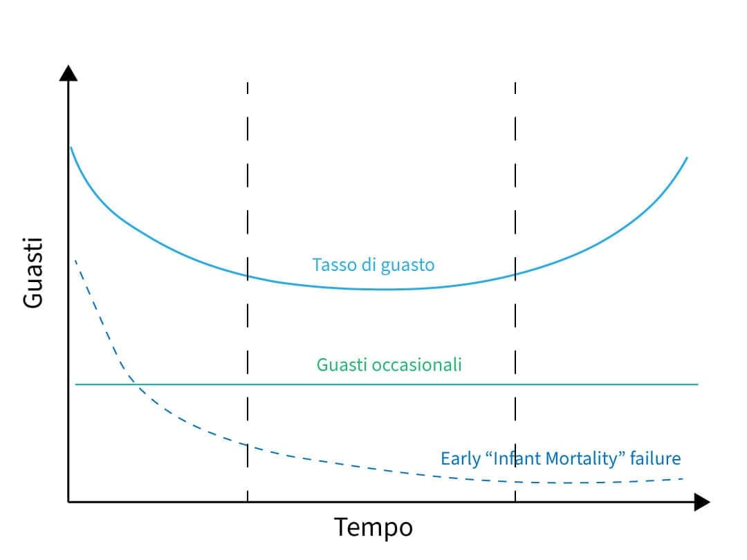 tasso di guasto