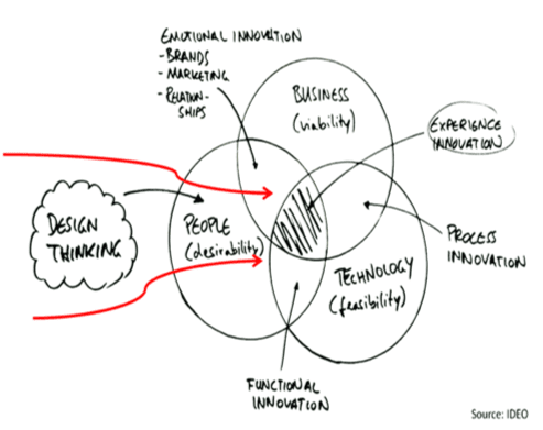 design thinking per facility management