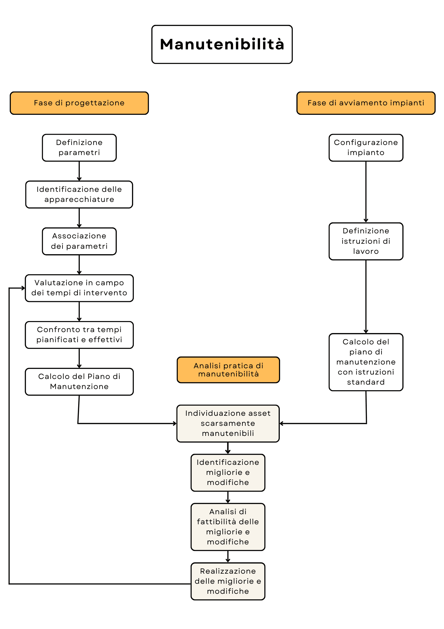 manutenibilità significato