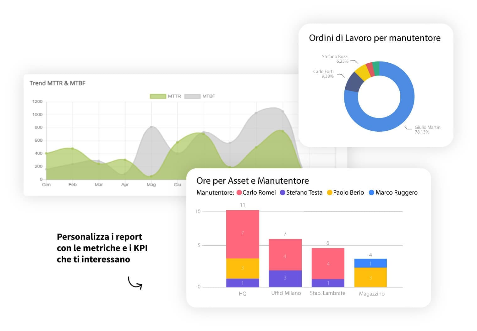 kpi aziendali e metriche di manutenzione