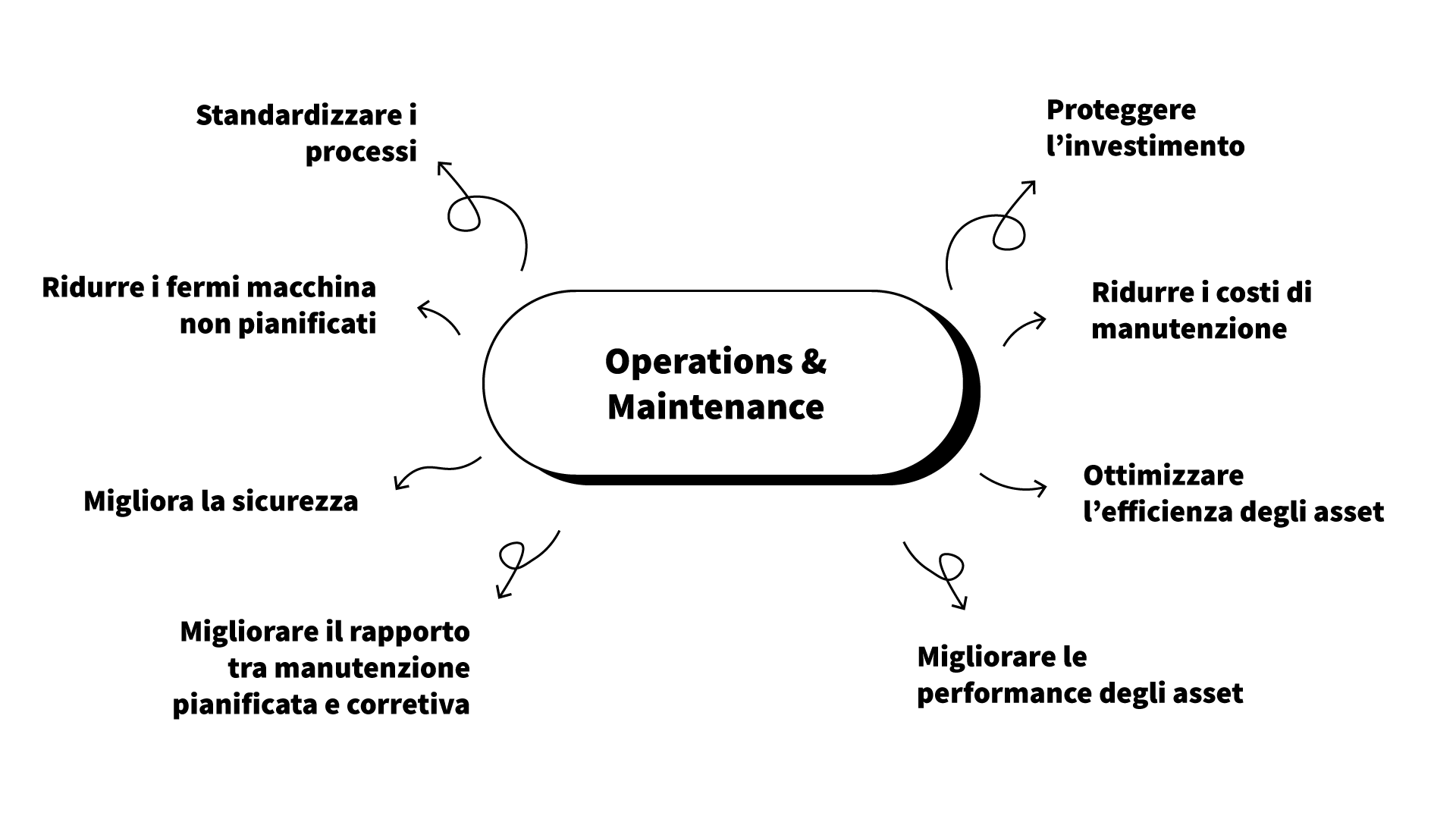operation and maintenance