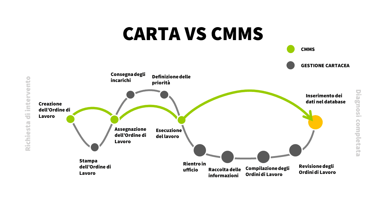 workflow di manutenzione con CMMS