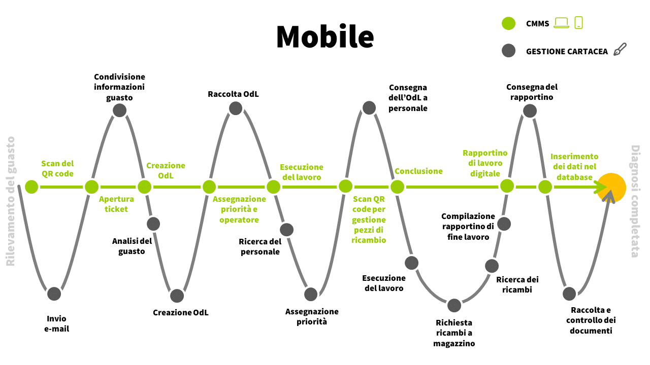 workflow manutenzione mobile