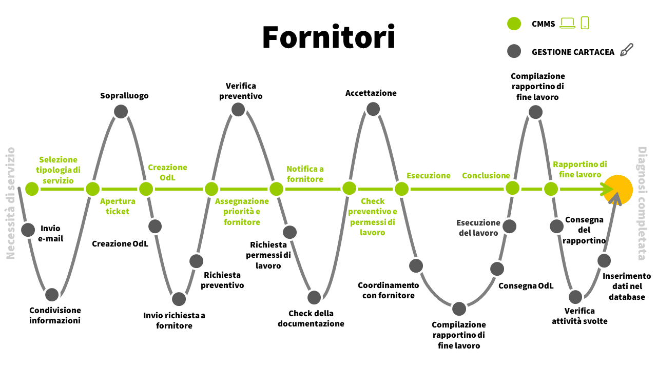 workflow manutenzione fornitori