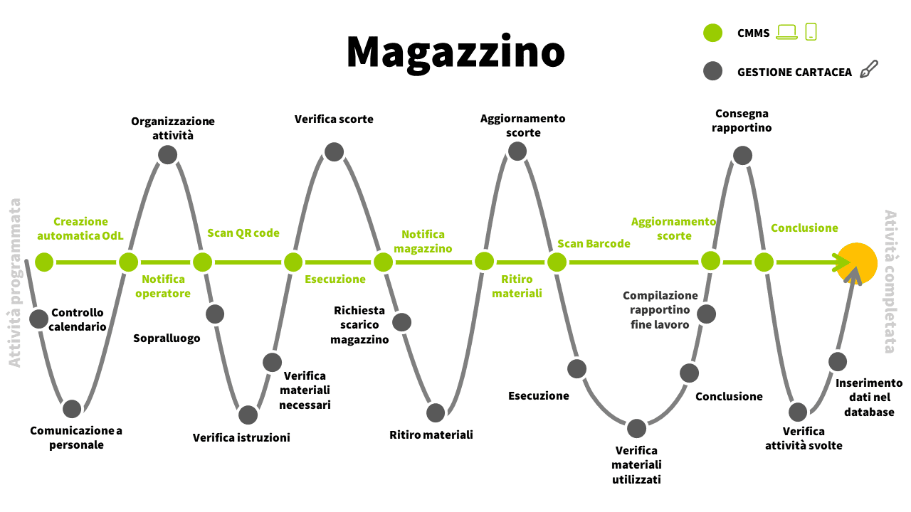 workflow manutenzione magazzino