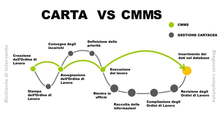 gestione gestione manutenzioni