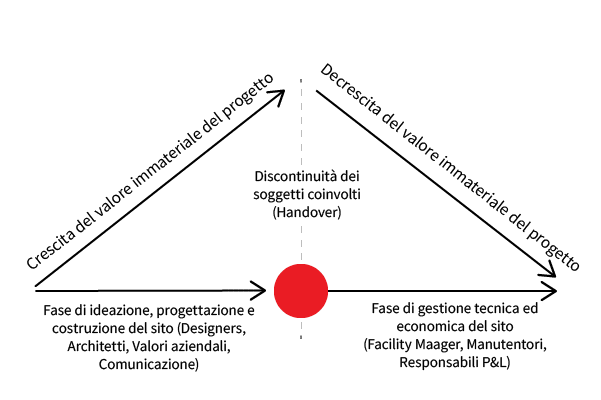 facility management immobili