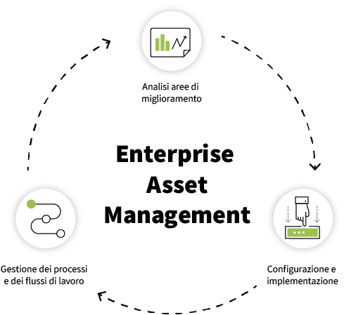 enterprise asset management