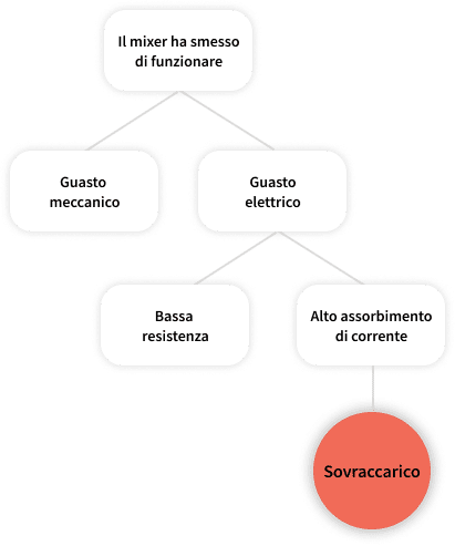 esempio di fault tree analysis