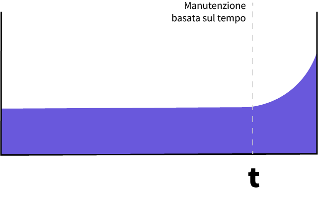 manutenzione basata sul tempo