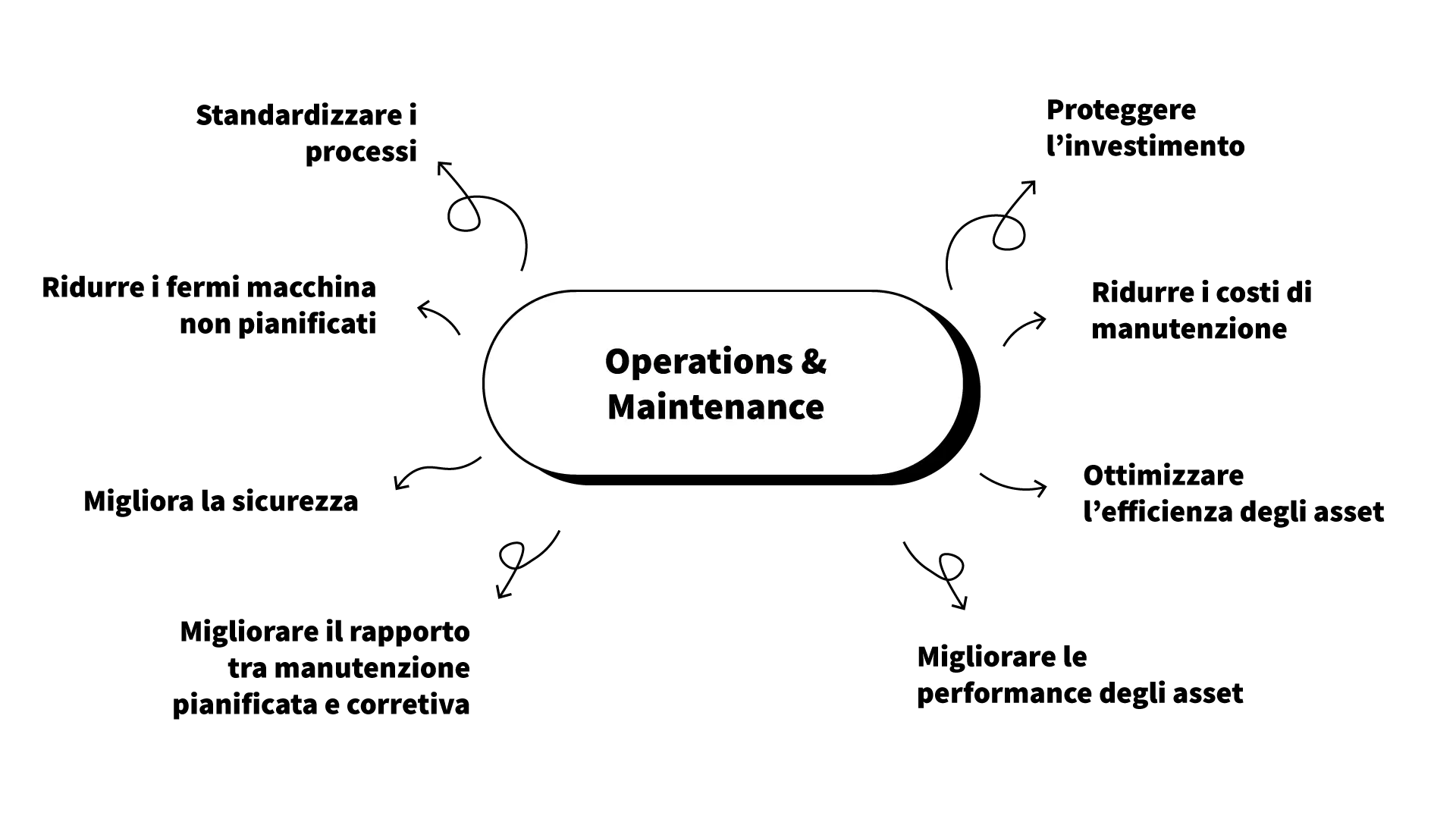 gestione manutenzioni