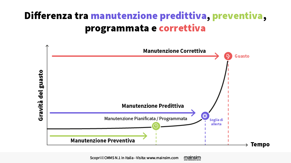 differenza manutenzione predittiva e preventiva differenza manutenzione predittiva e preventiva