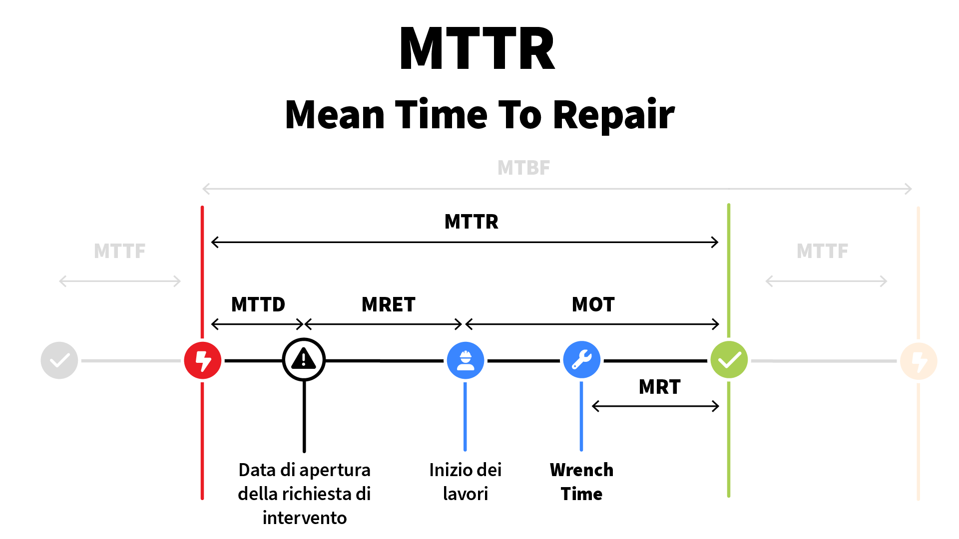 metrica MTTR metrica MTTR