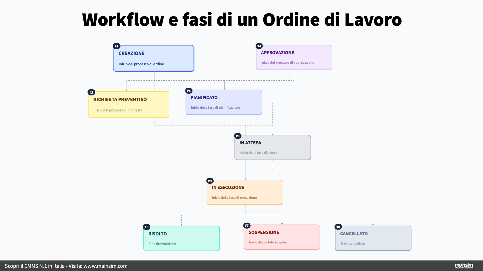 workflow ordine di lavoro