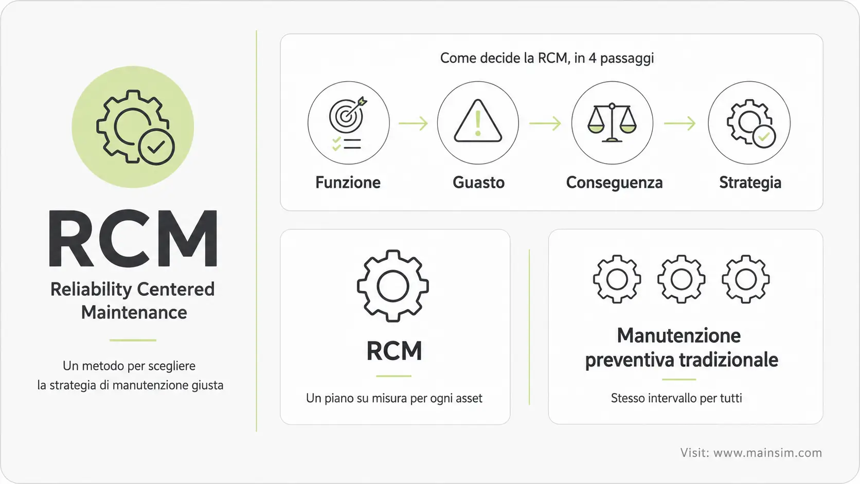 Reliability Centered Maintenance Cos'è la Reliability Centered Maintenance: schema riassuntivo