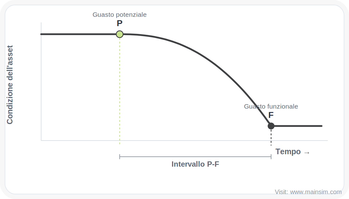 curva-pf-guasto-potenziale-funzionale Curva P-F nella manutenzione su condizione: intervallo tra guasto potenziale (P) e guasto funzionale (F)