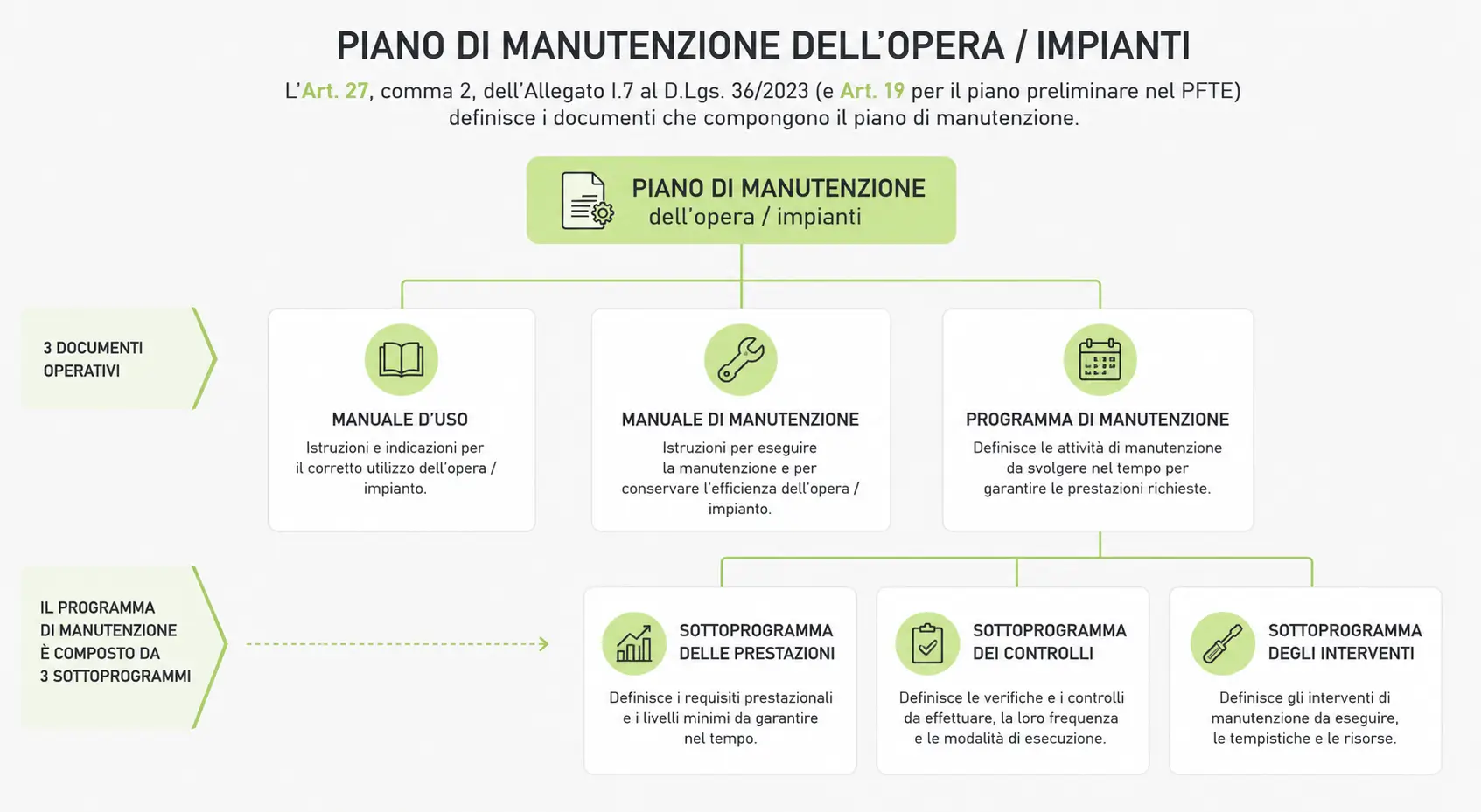 piano di manutenzione dell opera piano di manutenzione dell'opera - schema