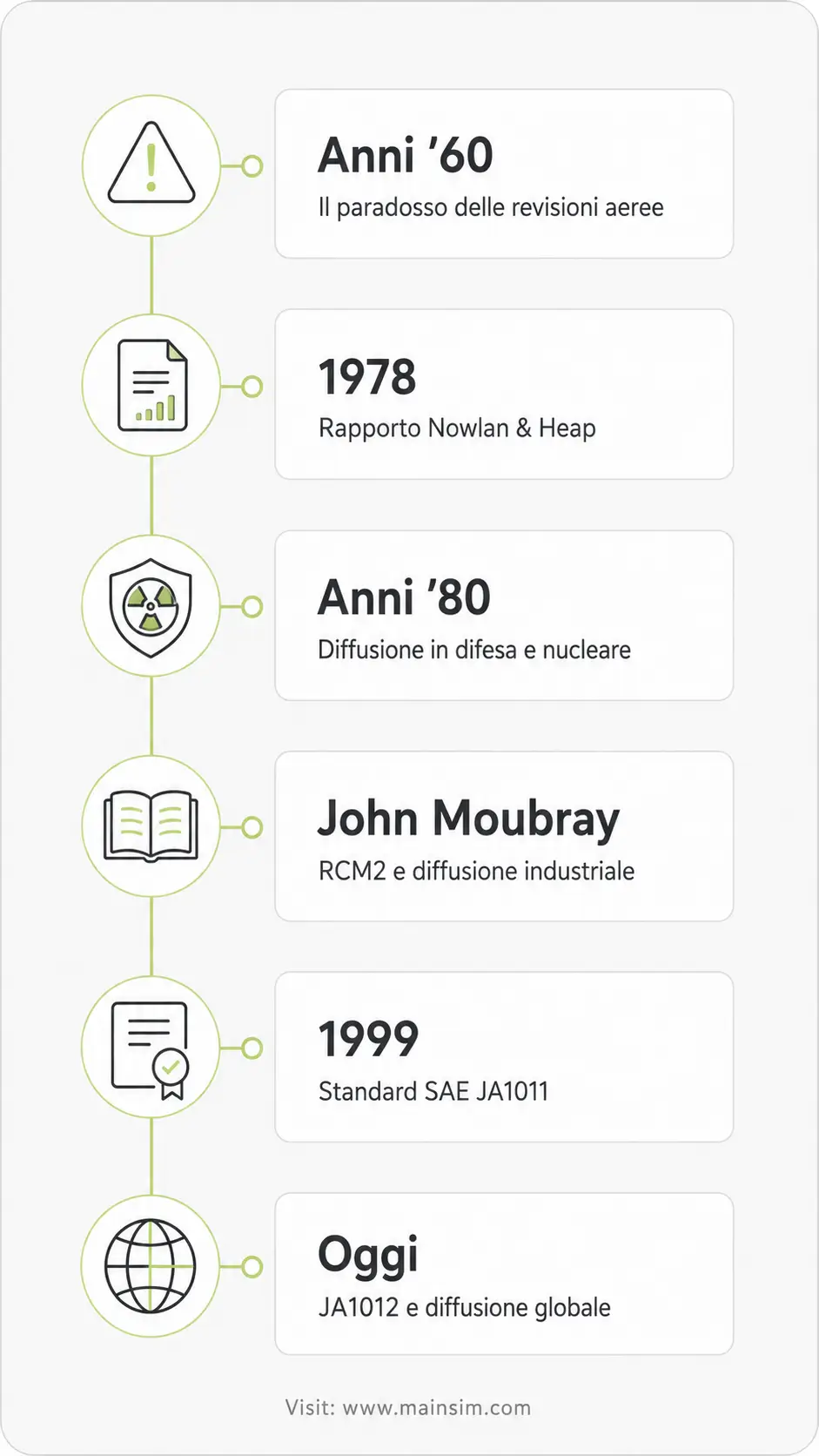 storia-rcm-timeline Storia della Reliability Centered Maintenance: timeline dal 1960 a oggi